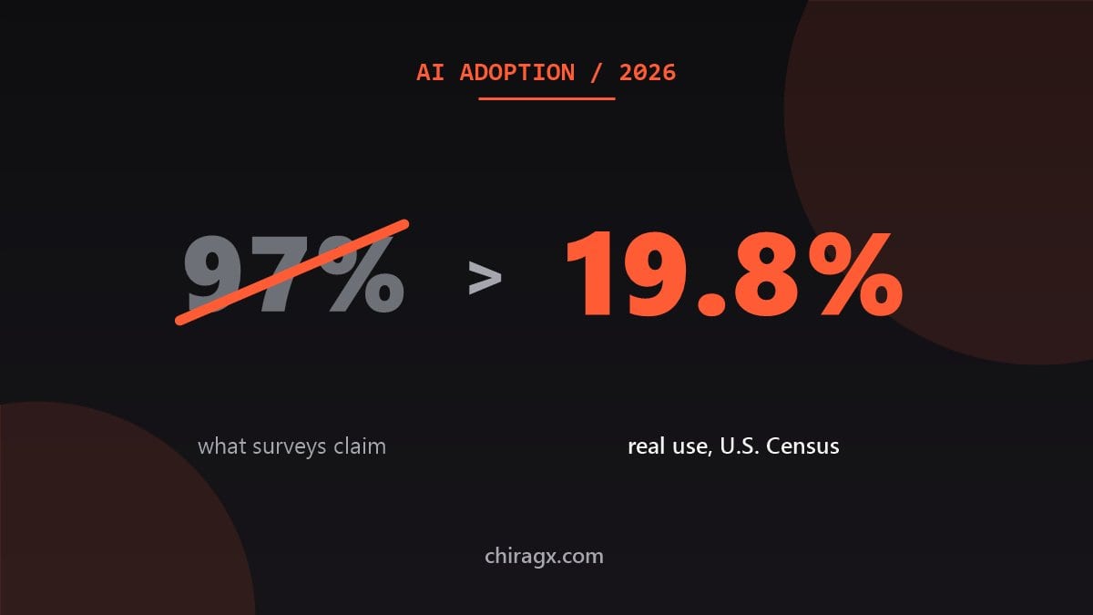 97% of Companies Use AI? The Real Number Is 20%, and That Gap Is Your Opportunity