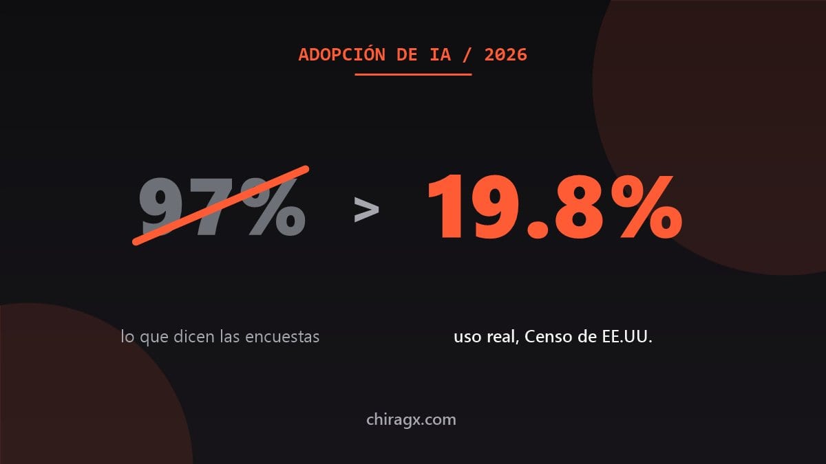 ¿El 97% de las empresas usa IA? El número real es 20%, y esa brecha es tu oportunidad