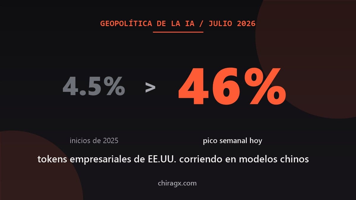 La IA china ya toma hasta el 46% del uso empresarial en plataformas de EE.UU. Qué significa para tu negocio