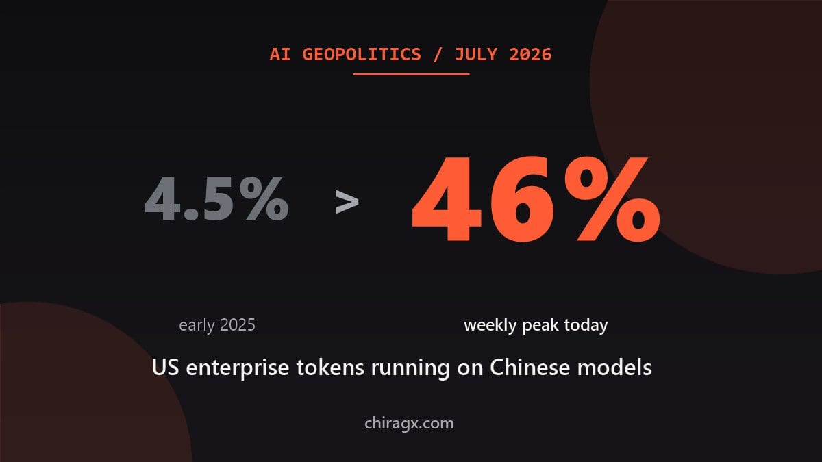 Chinese AI Now Takes Up to 46% of Enterprise Usage on US Platforms. What It Means for Your Business