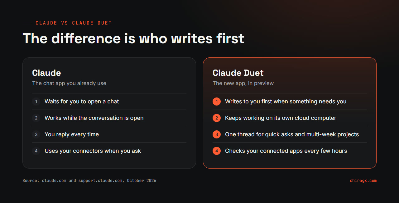 Comparison between Claude and Claude Duet: Claude waits for you to open a chat; Claude Duet writes to you first, keeps working on its own cloud computer and checks your apps every few hours
