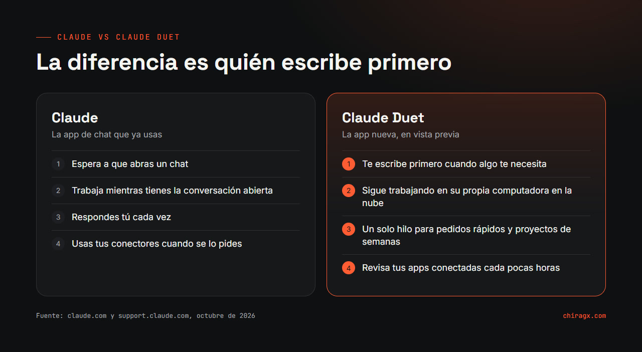Comparación entre Claude y Claude Duet: Claude espera a que abras un chat; Claude Duet te escribe primero, sigue trabajando en su propia computadora en la nube y revisa tus apps cada pocas horas
