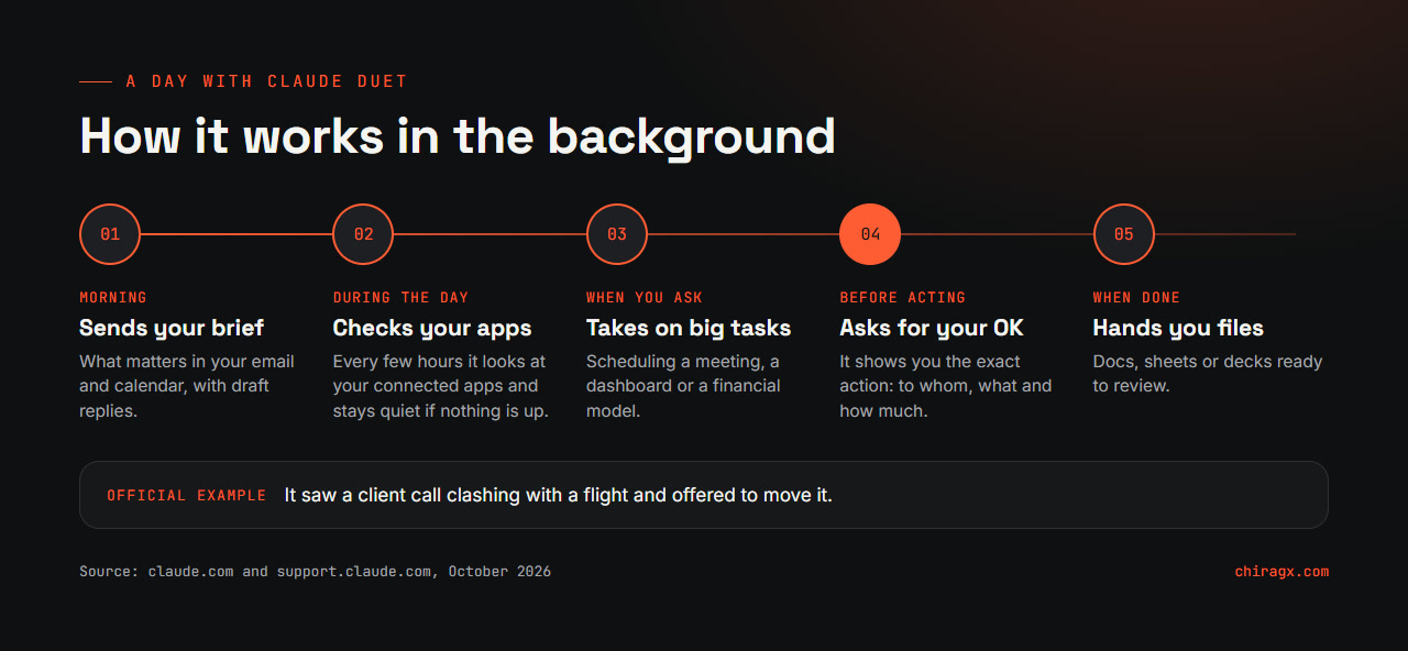 A day with Claude Duet in five steps: it sends your brief in the morning, checks your apps during the day, takes on big tasks when you ask, asks for your OK before acting and hands you files when done