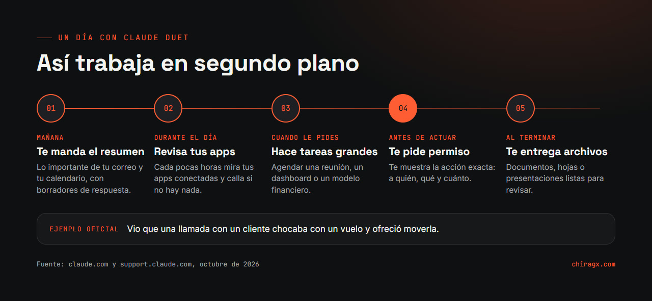 Un día con Claude Duet en cinco pasos: te manda el resumen en la mañana, revisa tus apps durante el día, hace tareas grandes cuando le pides, te pide permiso antes de actuar y te entrega archivos al terminar