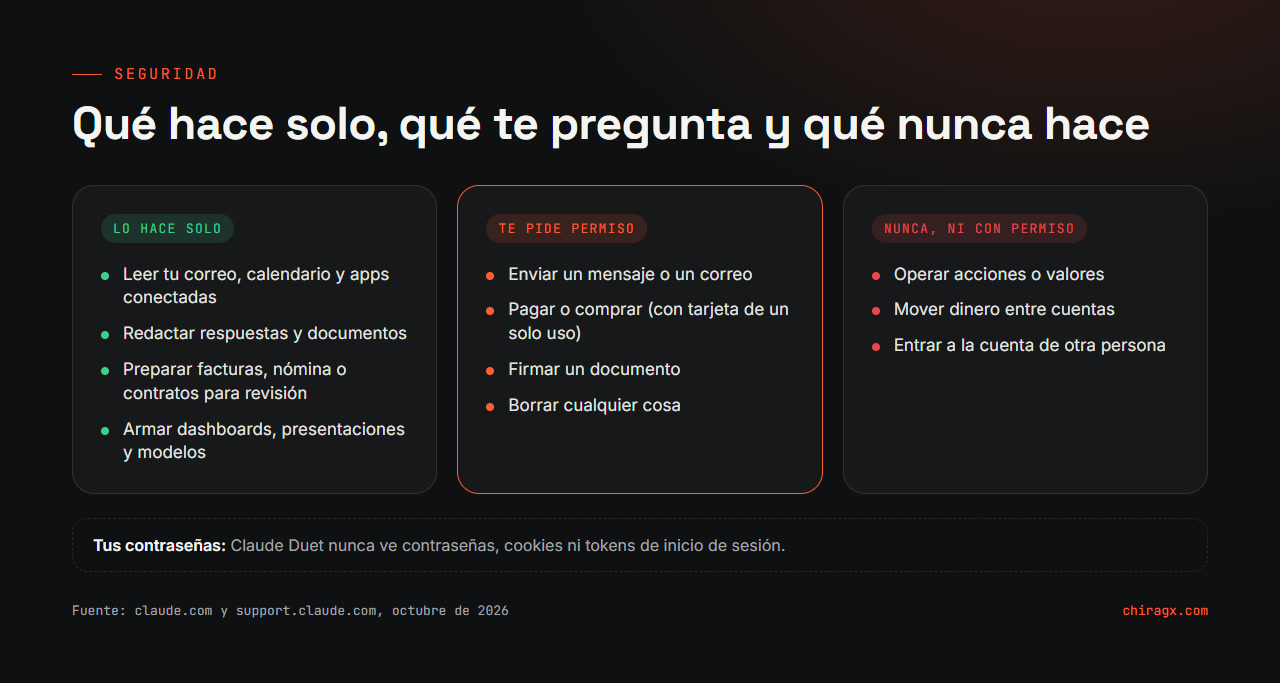 Seguridad de Claude Duet en tres columnas: lo que hace solo, lo que te pregunta antes, como enviar mensajes, pagar, firmar o borrar, y lo que nunca hace, como operar valores o mover dinero entre cuentas