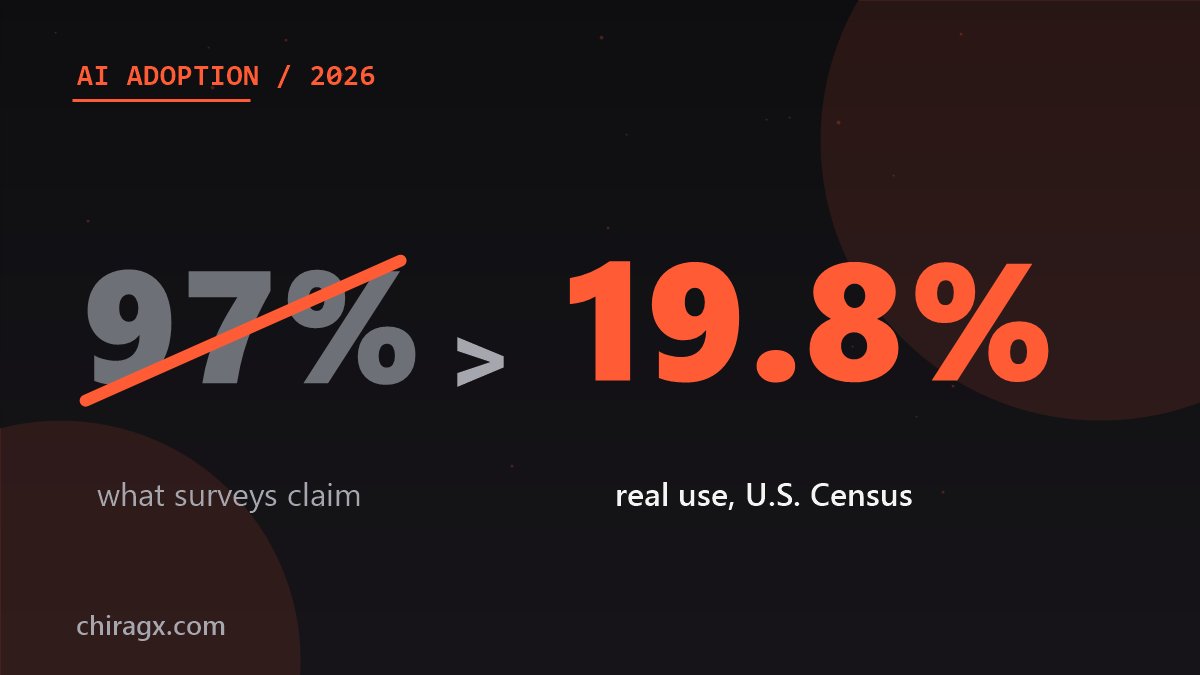 ¿El 97% de las empresas usa IA? El número real es 20%, y esa brecha es tu oportunidad