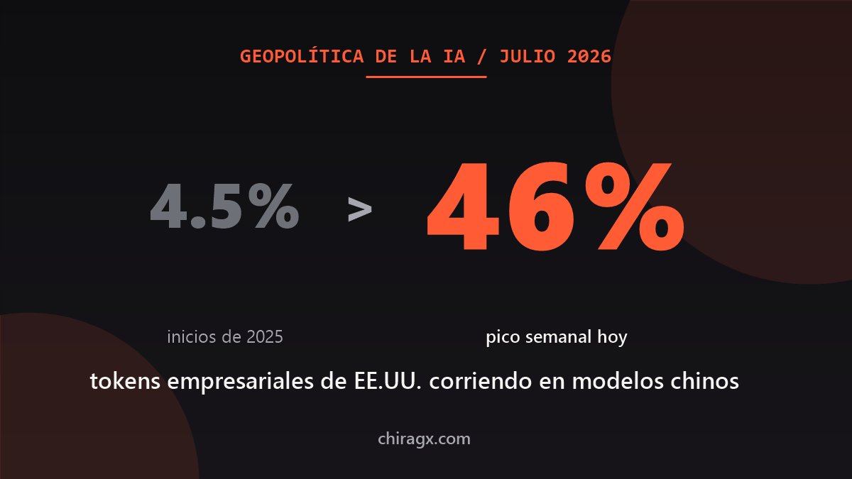 La IA china ya toma hasta el 46% del uso empresarial en plataformas de EE.UU. Qué significa para tu negocio