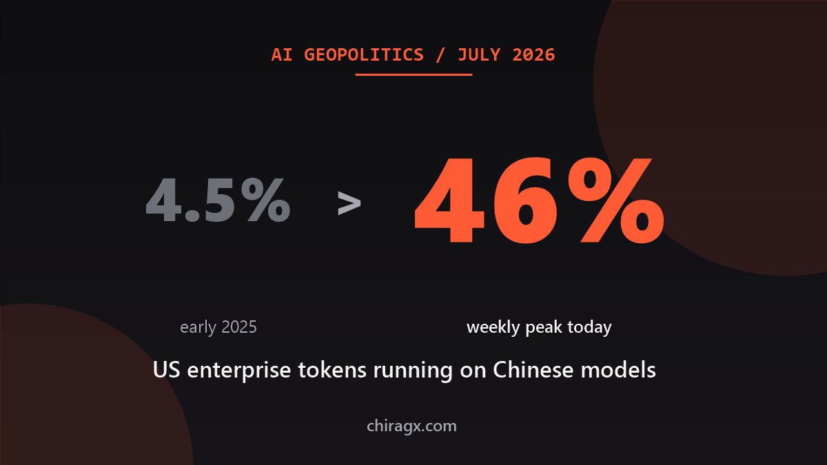 Chinese AI Now Takes Up to 46% of Enterprise Usage on US Platforms. What It Means for Your Business