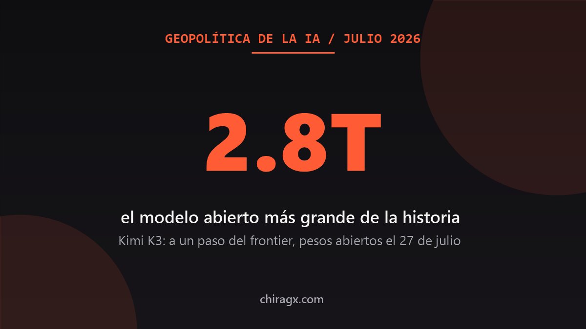 Kimi K3: China lanzó el modelo abierto más grande de la historia y quedó a un paso del frontier. Qué significa para tu negocio